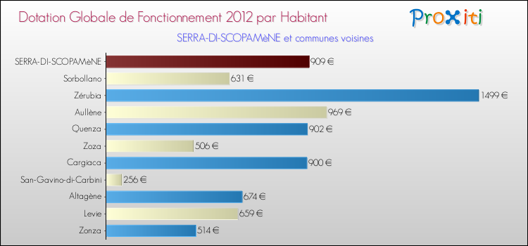 Montant des dotations globales de fonctionnement DGF par Habitant pour SERRA-DI-SCOPAMèNE et les communes proches Comparaison des des dotations globales de fonctionnement DGF par habitant pour SERRA-DI-SCOPAMèNE et les communes voisines
