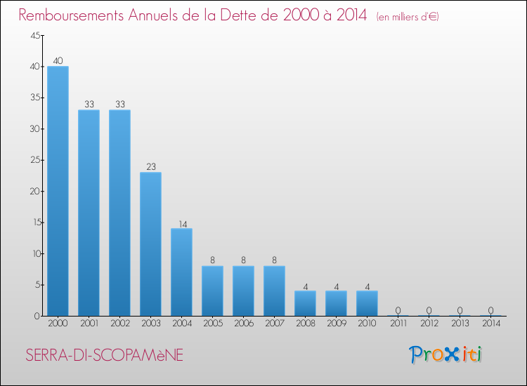 Evolution de l'annuité de la dette pour la commune de SERRA-DI-SCOPAMèNE de 2000 à 2014 Annuités de la dette pour SERRA-DI-SCOPAMèNE de 2000 à 2014