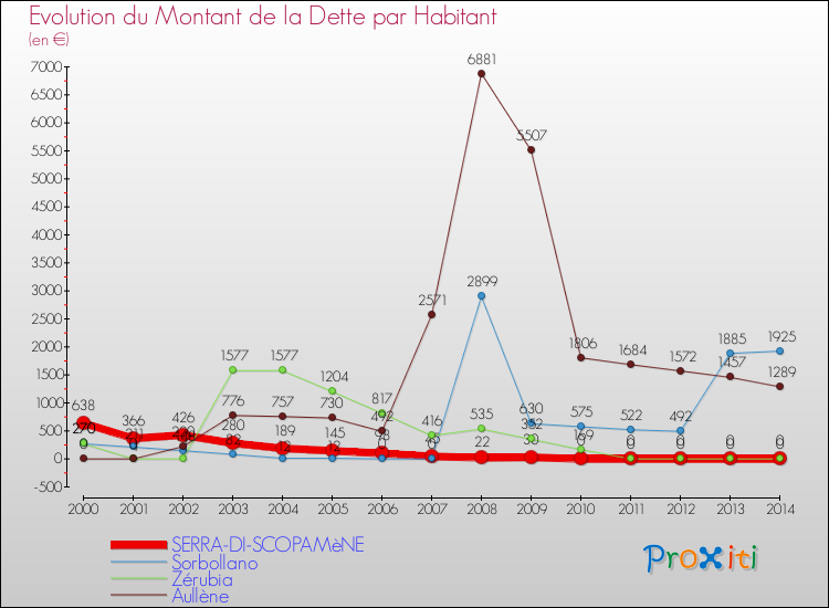 Evolution de la dette par habitant pour la commune de SERRA-DI-SCOPAMèNE et les communes proches de 2000 à 2014 Comparaison de la dette par habitant pour SERRA-DI-SCOPAMèNE et les communes voisines de 2000 à 2014