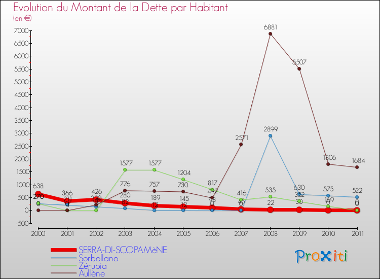 Evolution de la dette par habitant pour la commune de SERRA-DI-SCOPAMèNE et les communes proches Comparaison de la dette par habitant pour SERRA-DI-SCOPAMèNE et les communes voisines