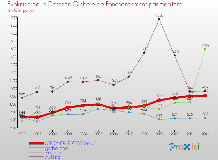 Evolution et montant de la dotation globale de fonctionnement par Habitant pour SERRA-DI-SCOPAMèNE et les communes proches Comparaison des dotations globales de fonctionnement par habitant pour SERRA-DI-SCOPAMèNE et les communes voisines