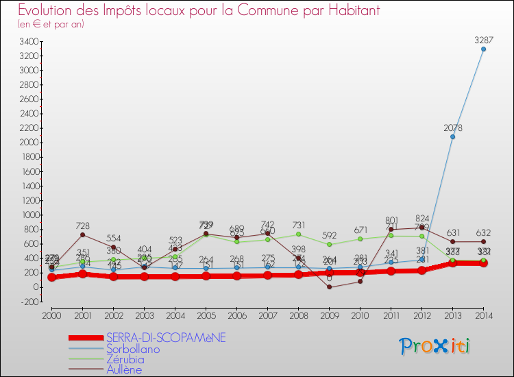 Evolution et montant des impôts locaux par Habitant pour SERRA-DI-SCOPAMèNE et les communes proches de 2000 à 2014 Comparaison des impôts locaux par habitant pour SERRA-DI-SCOPAMèNE et les communes voisines de 2000 à 2014