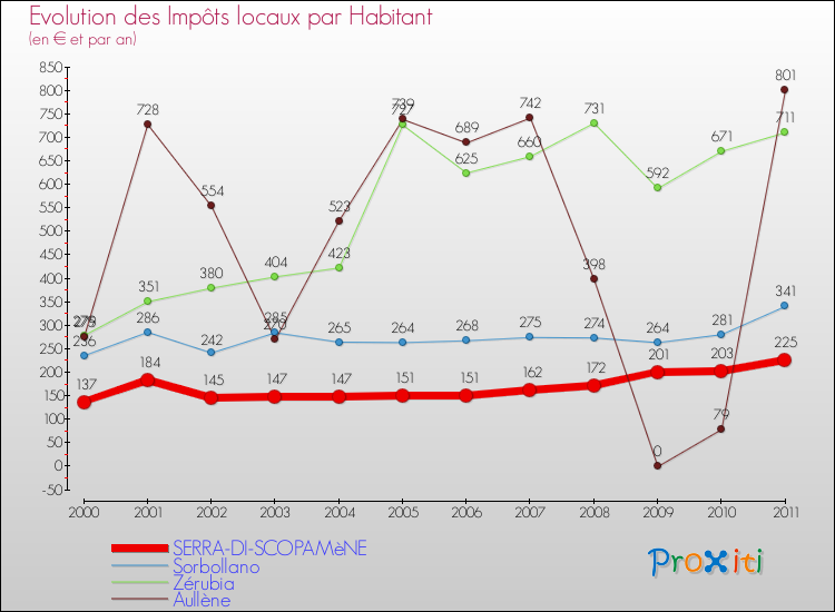 Evolution et montant des impôts locaux par Habitant pour SERRA-DI-SCOPAMèNE et les communes proches Comparaison des impôts locaux par habitant pour SERRA-DI-SCOPAMèNE et les communes voisines
