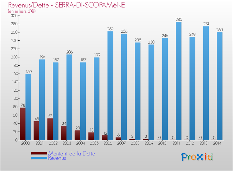 Evolution comparée de la dette et des revenus pour la commune de SERRA-DI-SCOPAMèNE de 2000 à 2014 Comparaison de la dette et des revenus pour SERRA-DI-SCOPAMèNE de 2000 à 2014