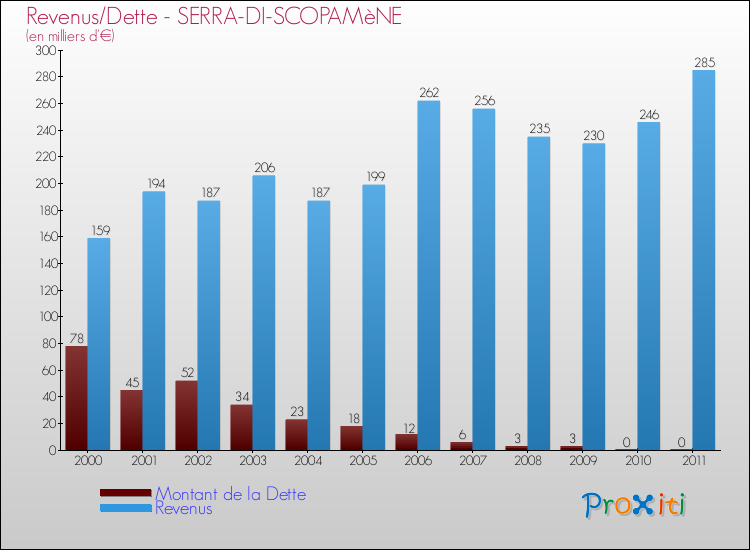 Evolution comparée de la dette et des revenus pour la commune de SERRA-DI-SCOPAMèNE de 2000 à 2011 Comparaison de la dette et des revenus pour SERRA-DI-SCOPAMèNE de 2000 à 2011