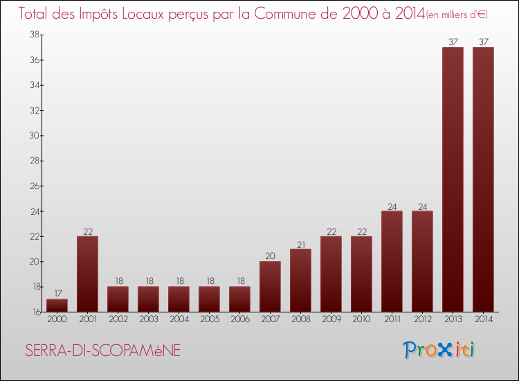 Evolution des Impôts Locaux pour la commune de SERRA-DI-SCOPAMèNE de 2000 à 2014 Evolution des Impôts Locaux pour SERRA-DI-SCOPAMèNE de 2000 à 2014