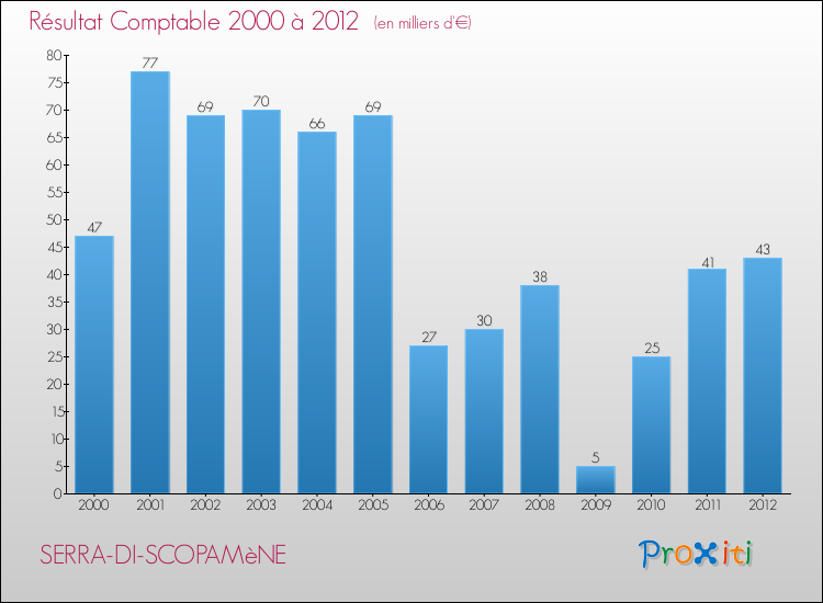 Evolution du résultat comptable pour la commune de SERRA-DI-SCOPAMèNE de 2000 à 2012 Evolution du résultat comptable pour SERRA-DI-SCOPAMèNE de 2000 à 2012