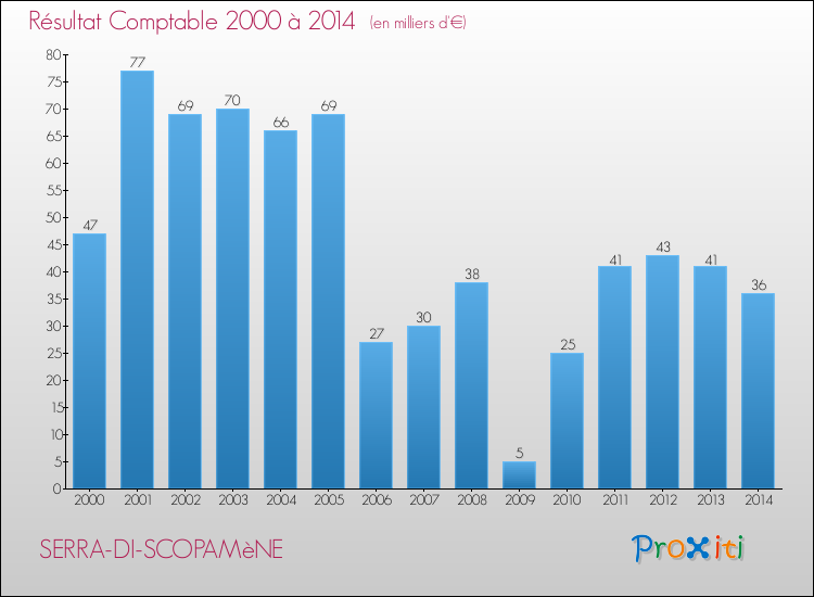 Evolution du résultat comptable pour la commune de SERRA-DI-SCOPAMèNE de 2000 à 2014 Evolution du résultat comptable pour SERRA-DI-SCOPAMèNE de 2000 à 2014