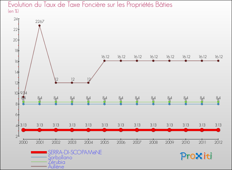 Evolution du taux de la taxe foncière sur le bati pour SERRA-DI-SCOPAMèNE et les communes proches de 2000 à 2012 Comparaison des taux de taxe foncière sur le bati pour SERRA-DI-SCOPAMèNE et les communes voisines de 2000 à 2012