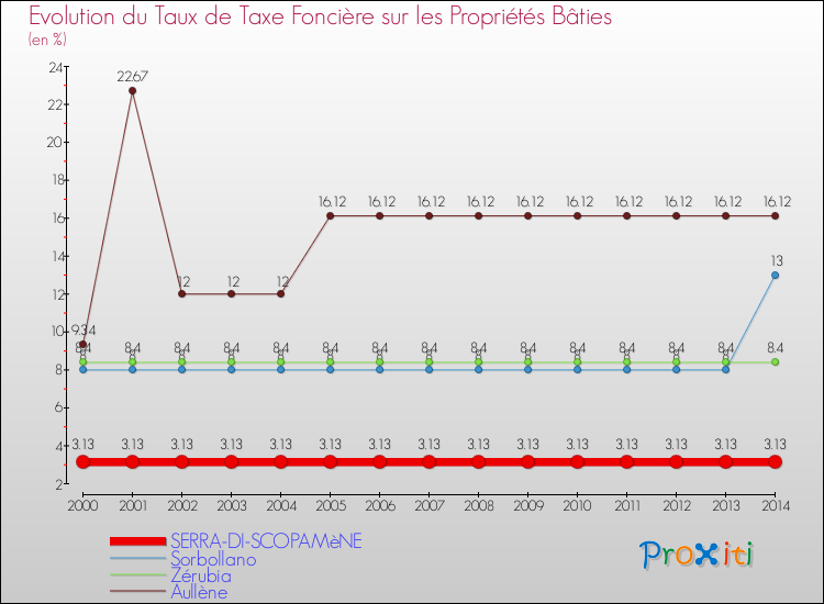 Evolution du taux de la taxe foncière sur le bati pour SERRA-DI-SCOPAMèNE et les communes proches de 2000 à 2014 Comparaison des taux de taxe foncière sur le bati pour SERRA-DI-SCOPAMèNE et les communes voisines de 2000 à 2014