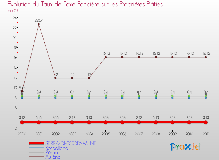 Evolution du taux de la taxe foncière sur le bati pour SERRA-DI-SCOPAMèNE et les communes proches Comparaison des taux de taxe foncière sur le bati pour SERRA-DI-SCOPAMèNE et les communes voisines