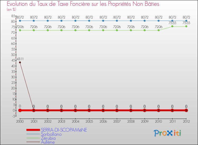 Evolution du taux de la taxe foncière sur les immeubles et terrains non batis pour SERRA-DI-SCOPAMèNE et les communes proches de 2000 à 2012 Comparaison des taux de la taxe foncière sur les immeubles et terrains non batis pour SERRA-DI-SCOPAMèNE et les communes voisines de 2000 à 2012