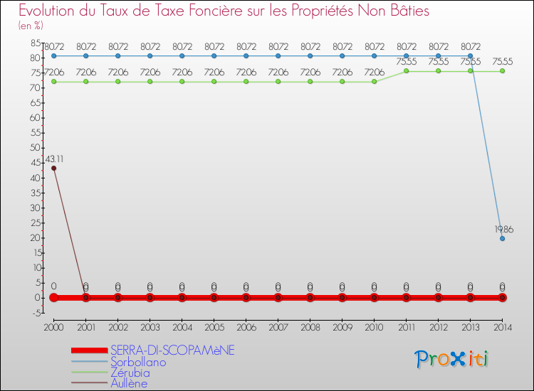Evolution du taux de la taxe foncière sur les immeubles et terrains non batis pour SERRA-DI-SCOPAMèNE et les communes proches de 2000 à 2014 Comparaison des taux de la taxe foncière sur les immeubles et terrains non batis pour SERRA-DI-SCOPAMèNE et les communes voisines de 2000 à 2014