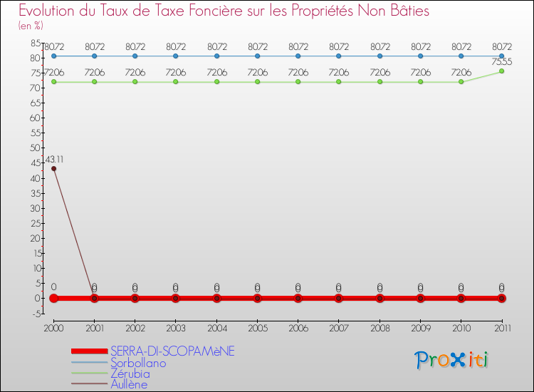 Evolution du taux de la taxe foncière sur les immeubles et terrains non batis pour SERRA-DI-SCOPAMèNE et les communes proches Comparaison des taux de la taxe foncière sur les immeubles et terrains non batis pour SERRA-DI-SCOPAMèNE et les communes voisines