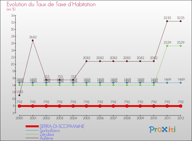 Evolution du taux de la taxe d'habitation pour SERRA-DI-SCOPAMèNE et les communes proches Comparaison des taux de la taxe d'habitation pour SERRA-DI-SCOPAMèNE et les communes voisines