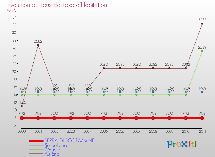 Evolution du taux de la taxe d'habitation pour SERRA-DI-SCOPAMèNE et les communes proches Comparaison des taux de la taxe d'habitation pour SERRA-DI-SCOPAMèNE et les communes voisines