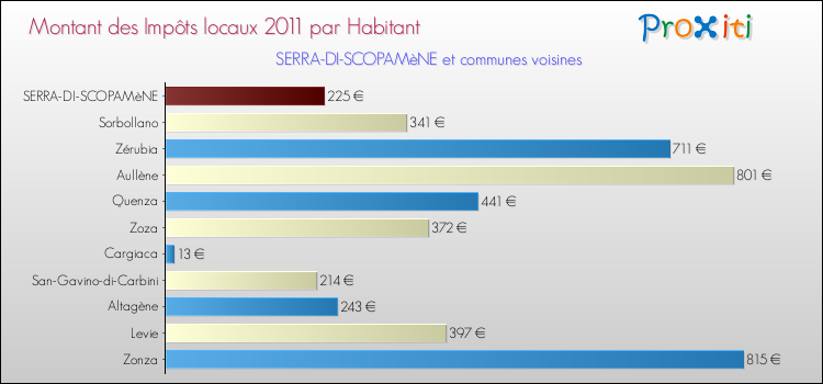 Montant des impôts locaux par Habitant pour SERRA-DI-SCOPAMèNE et les communes proches Comparaison des impôts locaux par habitant pour SERRA-DI-SCOPAMèNE et les communes voisines