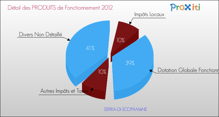 Décomposition du Budget de Fonctionnement 2012 de la commune de SERRA-DI-SCOPAMèNE Budget de Fonctionnement 2012 pour la commune de SERRA-DI-SCOPAMèNE