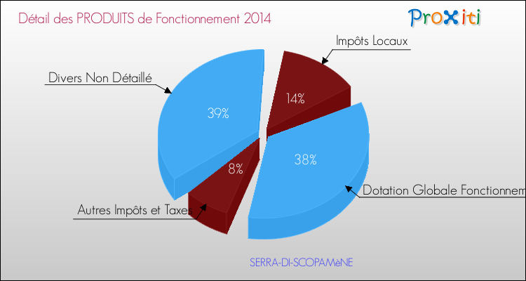 Décomposition du Budget de Fonctionnement 2014 de la commune de SERRA-DI-SCOPAMèNE Budget de Fonctionnement 2014 pour la commune de SERRA-DI-SCOPAMèNE