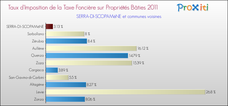 Taux d'imposition de la taxe foncière sur le bati 2011 pour SERRA-DI-SCOPAMèNE et les communes proches Comparaison des taux d'imposition de la taxe foncière sur le bati 2011 pour SERRA-DI-SCOPAMèNE et les communes voisines