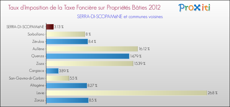 Taux d'imposition de la taxe foncière sur le bati 2012 pour SERRA-DI-SCOPAMèNE et les communes proches Comparaison des taux d'imposition de la taxe foncière sur le bati 2012 pour SERRA-DI-SCOPAMèNE et les communes voisines