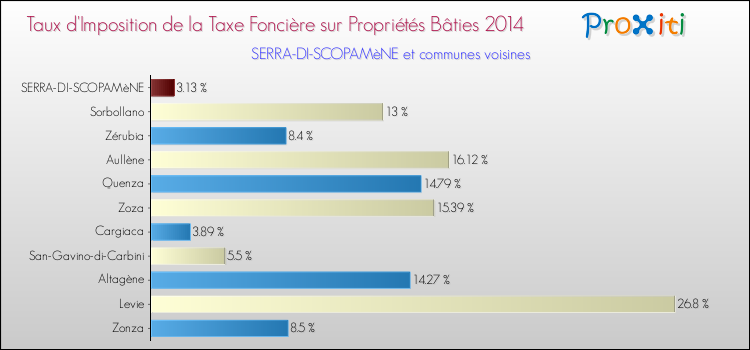 Taux d'imposition de la taxe foncière sur le bati 2014 pour SERRA-DI-SCOPAMèNE et les communes proches Comparaison des taux d'imposition de la taxe foncière sur le bati 2014 pour SERRA-DI-SCOPAMèNE et les communes voisines