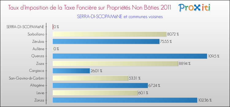 Taux d'imposition de la taxe foncière sur les immeubles et terrains non batis 2011 pour SERRA-DI-SCOPAMèNE et les communes proches Comparaison des taux d'imposition de la taxe foncière sur les immeubles et terrains non batis 2011 pour SERRA-DI-SCOPAMèNE et les communes voisines