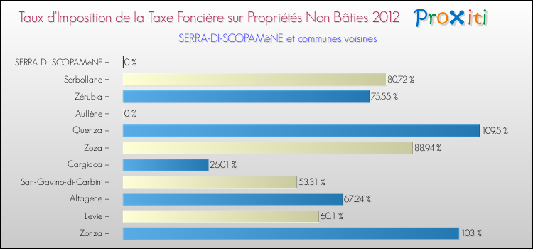 Taux d'imposition de la taxe foncière sur les immeubles et terrains non batis 2012 pour SERRA-DI-SCOPAMèNE et les communes proches Comparaison des taux d'imposition de la taxe foncière sur les immeubles et terrains non batis 2012 pour SERRA-DI-SCOPAMèNE et les communes voisines