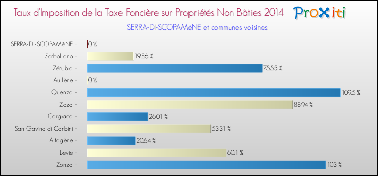 Taux d'imposition de la taxe foncière sur les immeubles et terrains non batis 2014 pour SERRA-DI-SCOPAMèNE et les communes proches Comparaison des taux d'imposition de la taxe foncière sur les immeubles et terrains non batis 2014 pour SERRA-DI-SCOPAMèNE et les communes voisines