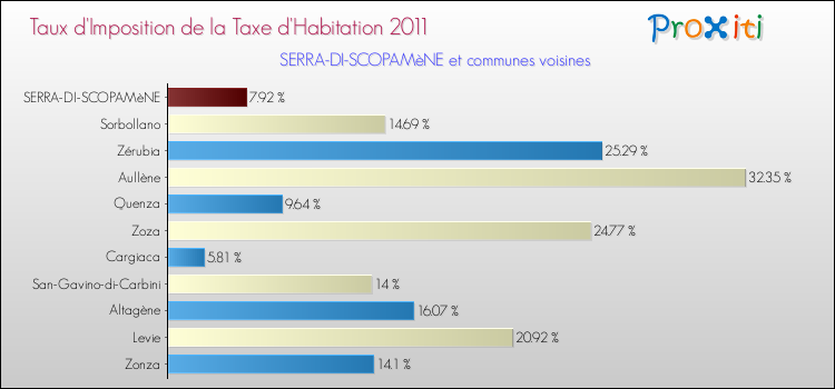 Taux d'imposition de la taxe d'habitation 2011 pour SERRA-DI-SCOPAMèNE et les communes proches Comparaison des taux d'imposition de la taxe d'habitation 2011 pour SERRA-DI-SCOPAMèNE et les communes voisines