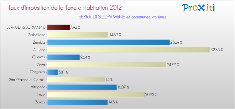 Taux d'imposition de la taxe d'habitation 2012 pour SERRA-DI-SCOPAMèNE et les communes proches Comparaison des taux d'imposition de la taxe d'habitation 2012 pour SERRA-DI-SCOPAMèNE et les communes voisines