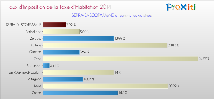 Taux d'imposition de la taxe d'habitation 2014 pour SERRA-DI-SCOPAMèNE et les communes proches Comparaison des taux d'imposition de la taxe d'habitation 2014 pour SERRA-DI-SCOPAMèNE et les communes voisines