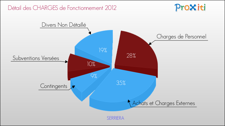 Décomposition des Charges de Fonctionnement 2012 de la commune de SERRIERA Charges de Fonctionnement 2012 pour la commune de SERRIERA
