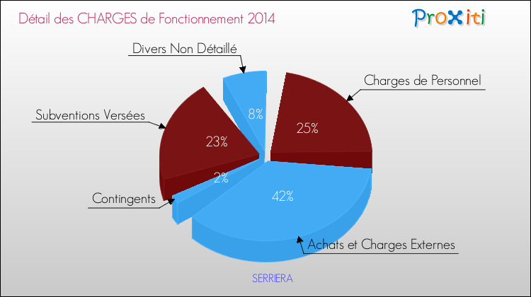 Décomposition des Charges de Fonctionnement 2014 de la commune de SERRIERA Charges de Fonctionnement 2014 pour la commune de SERRIERA