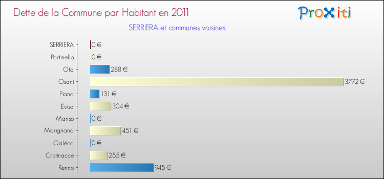 Dette par habitant de la commune en 2011 pour SERRIERA et les communes proches Comparaison de la dette par habitant de la commune en 2011 pour SERRIERA et les communes voisines