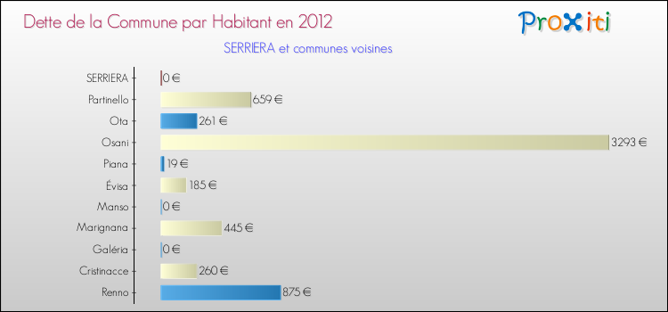 Dette par habitant de la commune en 2012 pour SERRIERA et les communes proches Comparaison de la dette par habitant de la commune en 2012 pour SERRIERA et les communes voisines