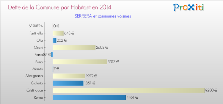 Dette par habitant de la commune en 2014 pour SERRIERA et les communes proches Comparaison de la dette par habitant de la commune en 2014 pour SERRIERA et les communes voisines