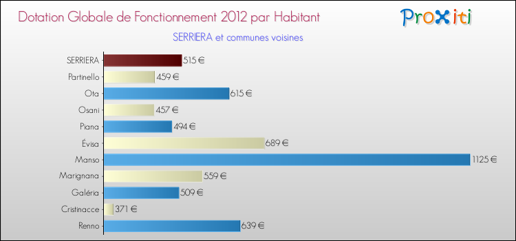 Montant des dotations globales de fonctionnement DGF par Habitant pour SERRIERA et les communes proches Comparaison des des dotations globales de fonctionnement DGF par habitant pour SERRIERA et les communes voisines