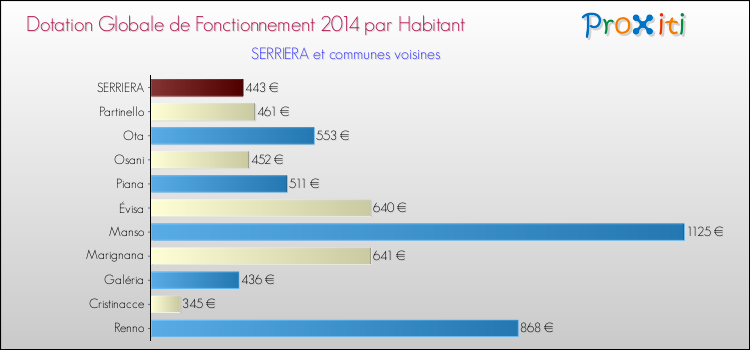 Montant des dotations globales de fonctionnement DGF par Habitant pour SERRIERA et les communes proches en 2014. Comparaison des des dotations globales de fonctionnement DGF par habitant pour SERRIERA et les communes voisines en 2014.