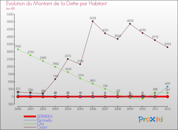 Evolution de la dette par habitant pour la commune de SERRIERA et les communes proches de 2000 à 2012 Comparaison de la dette par habitant pour SERRIERA et les communes voisines de 2000 à 2012