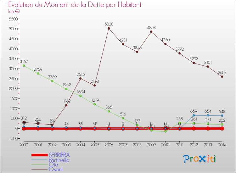 Evolution de la dette par habitant pour la commune de SERRIERA et les communes proches de 2000 à 2014 Comparaison de la dette par habitant pour SERRIERA et les communes voisines de 2000 à 2014