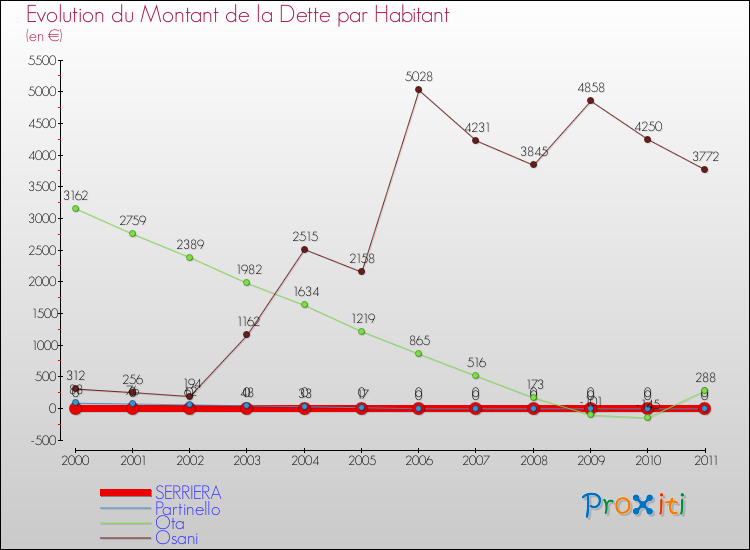 Evolution de la dette par habitant pour la commune de SERRIERA et les communes proches Comparaison de la dette par habitant pour SERRIERA et les communes voisines