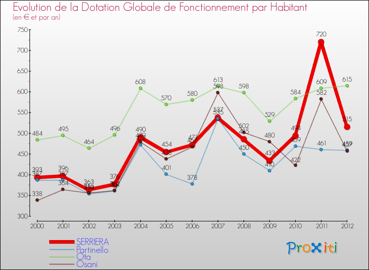 Evolution et montant de la dotation globale de fonctionnement par Habitant pour SERRIERA et les communes proches Comparaison des dotations globales de fonctionnement par habitant pour SERRIERA et les communes voisines
