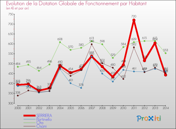 Evolution et montant de la dotation globale de fonctionnement par Habitant pour SERRIERA et les communes proches de 2000 à 2014. Comparaison des dotations globales de fonctionnement par habitant pour SERRIERA et les communes voisines de 2000 à 2014.