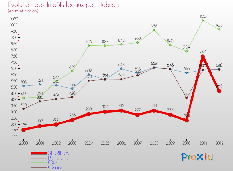 Evolution et montant des impôts locaux par Habitant pour SERRIERA et les communes proches Comparaison des impôts locaux par habitant pour SERRIERA et les communes voisines