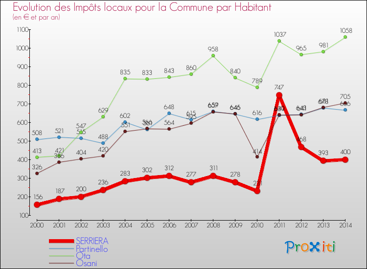 Evolution et montant des impôts locaux par Habitant pour SERRIERA et les communes proches de 2000 à 2014 Comparaison des impôts locaux par habitant pour SERRIERA et les communes voisines de 2000 à 2014