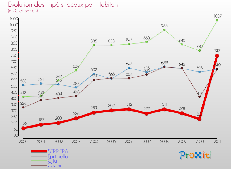 Evolution et montant des impôts locaux par Habitant pour SERRIERA et les communes proches Comparaison des impôts locaux par habitant pour SERRIERA et les communes voisines
