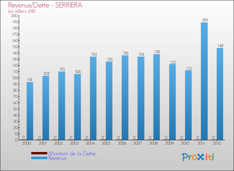 Evolution comparée de la dette et des revenus pour la commune de SERRIERA de 2000 à 2012 Comparaison de la dette et des revenus pour SERRIERA de 2000 à 2012