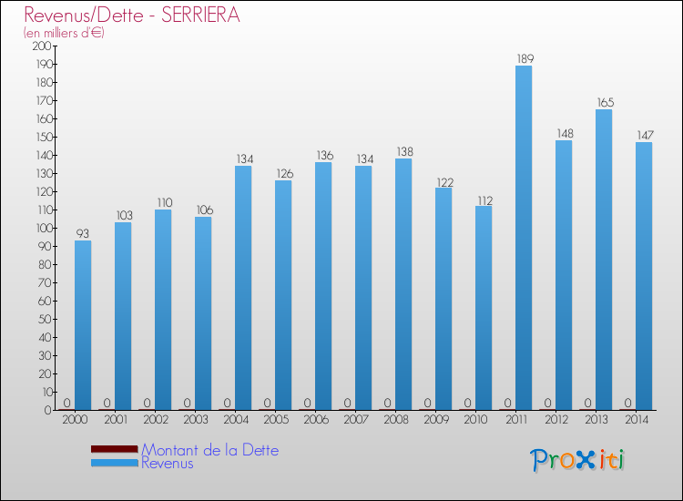 Evolution comparée de la dette et des revenus pour la commune de SERRIERA de 2000 à 2014 Comparaison de la dette et des revenus pour SERRIERA de 2000 à 2014