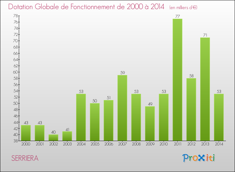 Evolution du montant de la Dotation Globale de Fonctionnement pour la commune de SERRIERA de 2000 à 2014 Evolution du montant de la Dotation Globale de Fonctionnement pour SERRIERA de 2000 à 2014